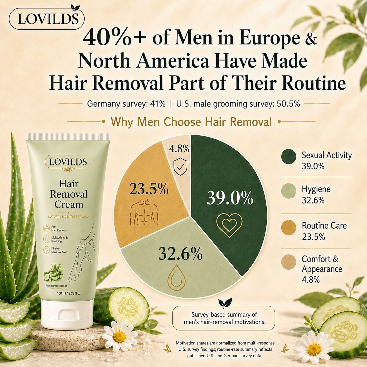 LAST DAY - BUY 1 GET 1 FREE Natural Gentle Hair Removal Cream | For Women & Men, Sensitive Skin